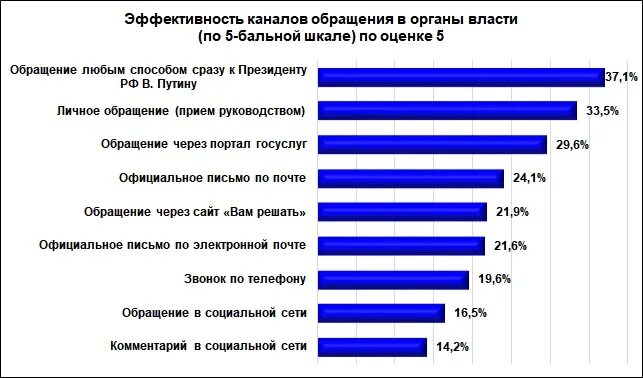 Эффективность канала связи