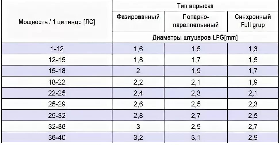 Таблица диаметров форсунок ГБО. Диаметр форсунок ГБО Valtek 30. Диаметр форсунок ГБО. Диаметр форсунок ГБО 4 поколения.