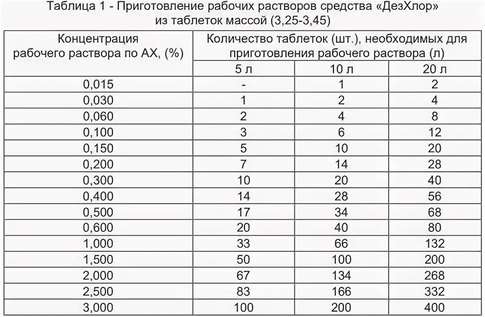 Рабочий раствор для дезинфекции. Дезинфицирующее средство «дезхлор». приготовление рабочих растворов дез хлор таблетки таблица. приготовление рабочих растворов дез хлор. дезхлор №300 хлорные таблетки.