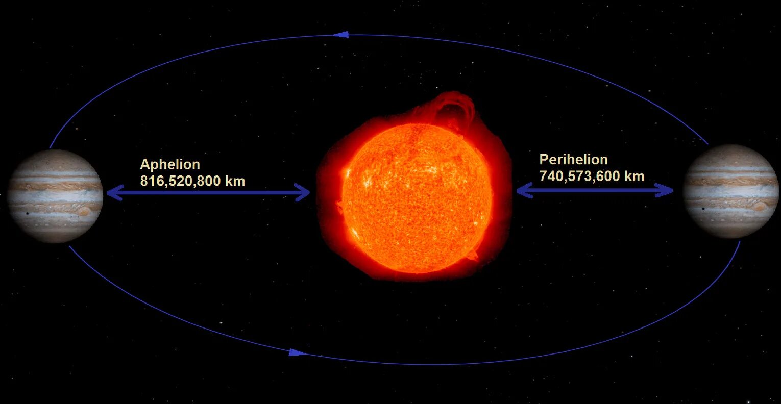 Афелий орбиты планеты. Орбита Юпитера вокруг солнца. Юпитер Планета вокруг солнца. Перигелий Юпитера. Расстояние от земли до Юпитера.