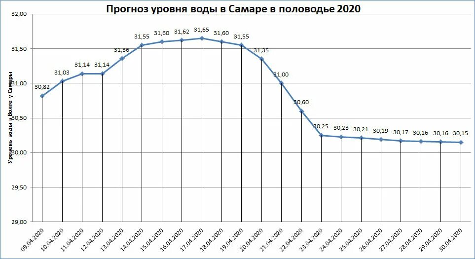 Уровень воды в тоболе сегодня иевлево. График сброса воды на Жигулевской ГЭС. Самара ГЭС график сброса воды. График уровня воды. График уровня воды в Волге.