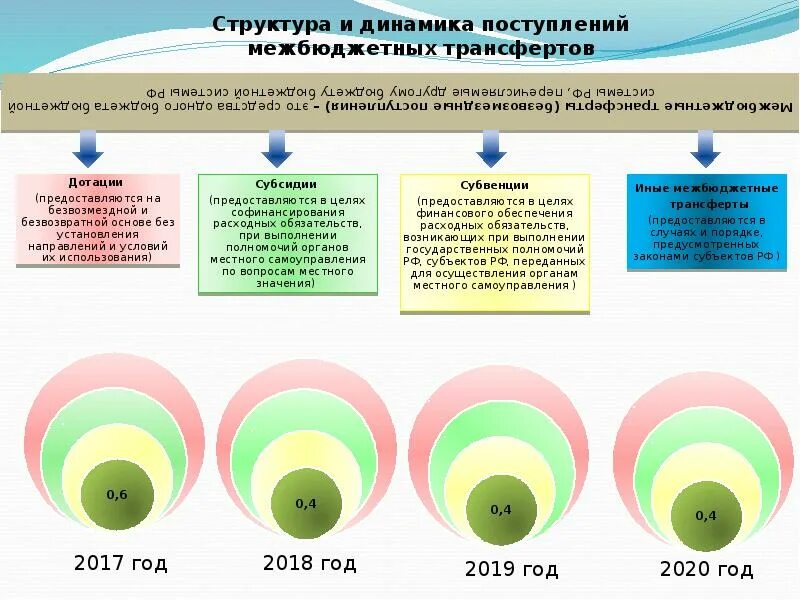 Схема поступлений межбюджетных трансфертов. Иные межбюджетные трансферты это. Структура Департамент межбюджетных отношений структура. Структура межбюджетных трансфертов местным бюджетам 2019.