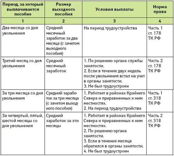 Положена 1 в связи с. Выплата выходного пособия. Выплаты при сокращении штата. Выплаты при ликвидации организации. Выплаты при сокращении работника.