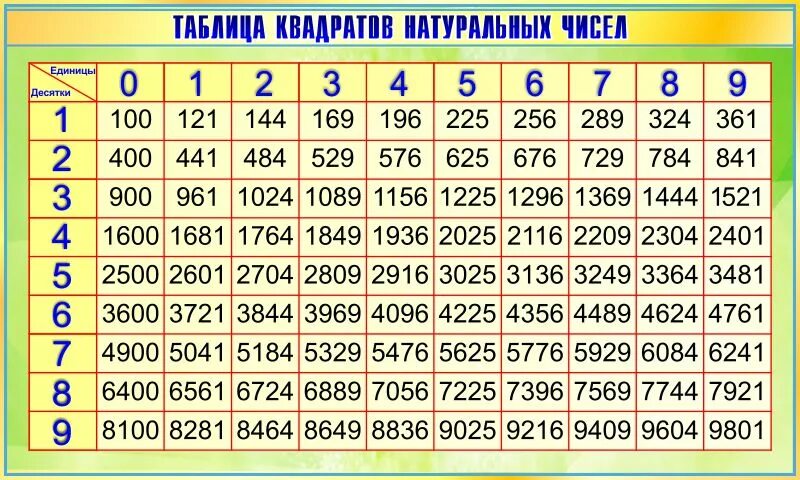 Таблица квадратов. Таблица квадратов натуральных. Таблица квадратов чисел. Таблица квадратов двузначных чисел. Квадрат десятков