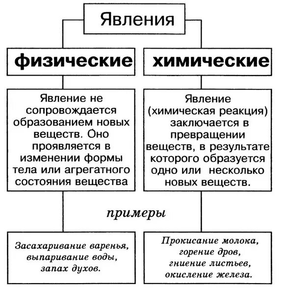 Примеры химических явлений. Схема физические и химические явления. Схема процесса химические явления. Физические явления в химии 8 класс конспект. Примеры физических явлений в химии.