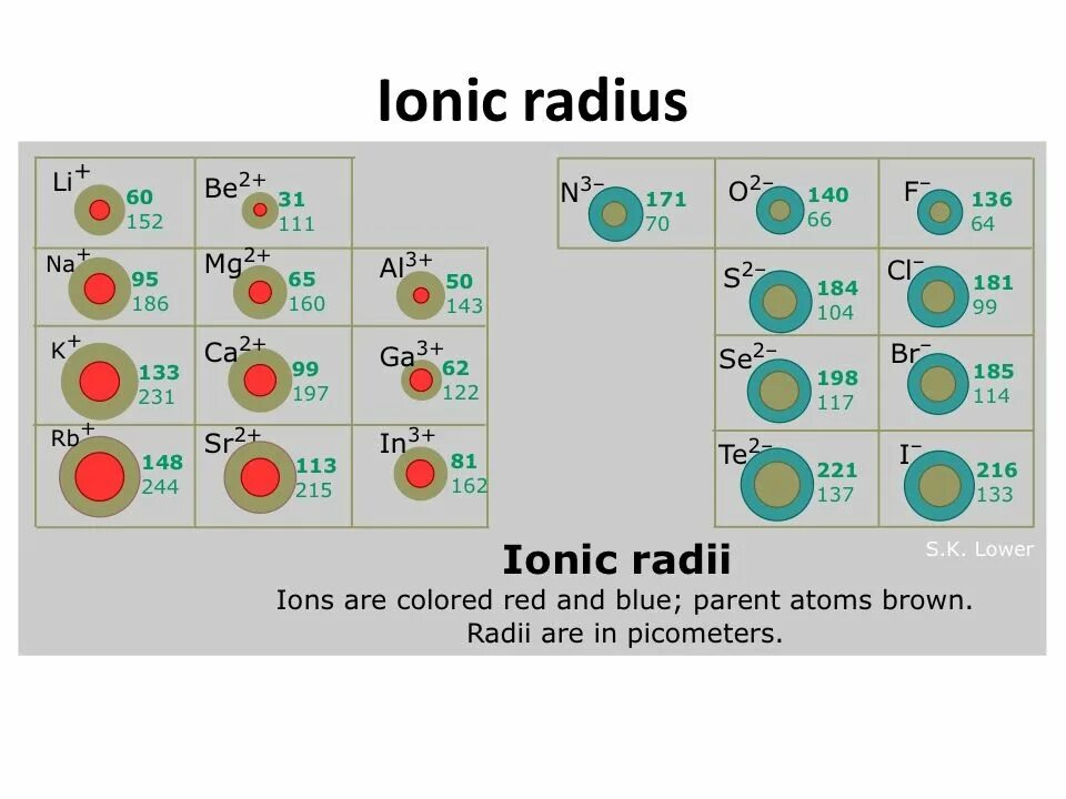 Радиус брома больше радиуса хлора. Ионный радиус. Ionic Radius. Атомные и ионные радиусы. Atomic Radius.