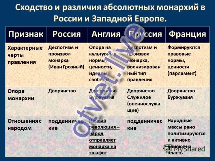 Черты сходства конституционной и абсолютной монархии. Черты сходства конституционной и абсолютной монархии