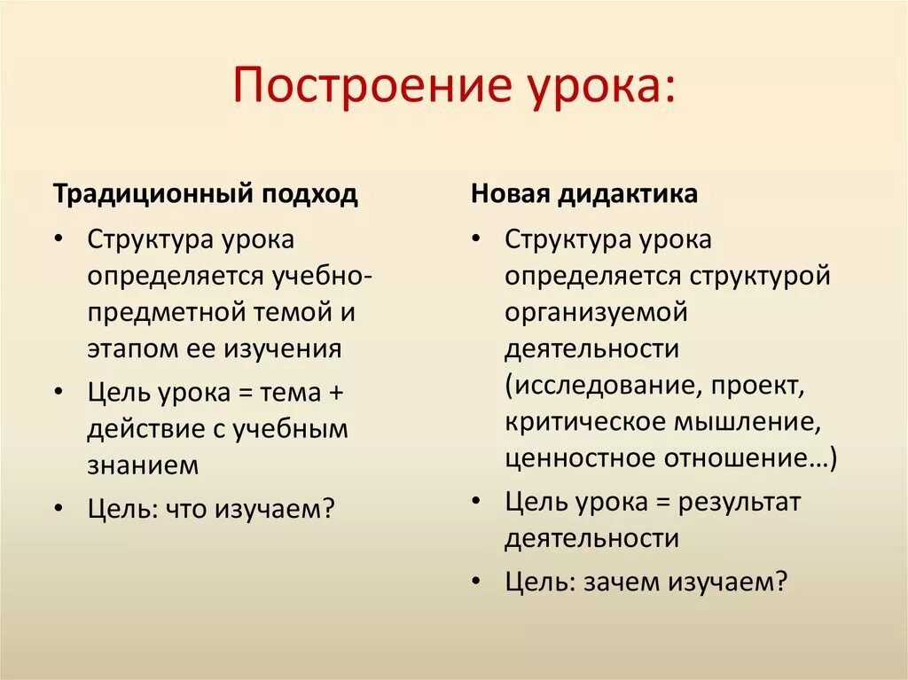 Структура построения урока. Логика построения традиционного урока. Структура современного урока. Структура традиционного урока.