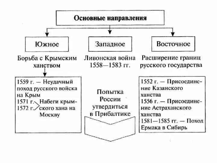 Цель восточного направления. Внешняя политика России во второй половине 16 века схема. Основные направления внешней политики во 2 половине 16 века. Внешняя политика России во второй половине 16 века таблица. Внешняя политика Ивана Грозного Южное направление таблица.