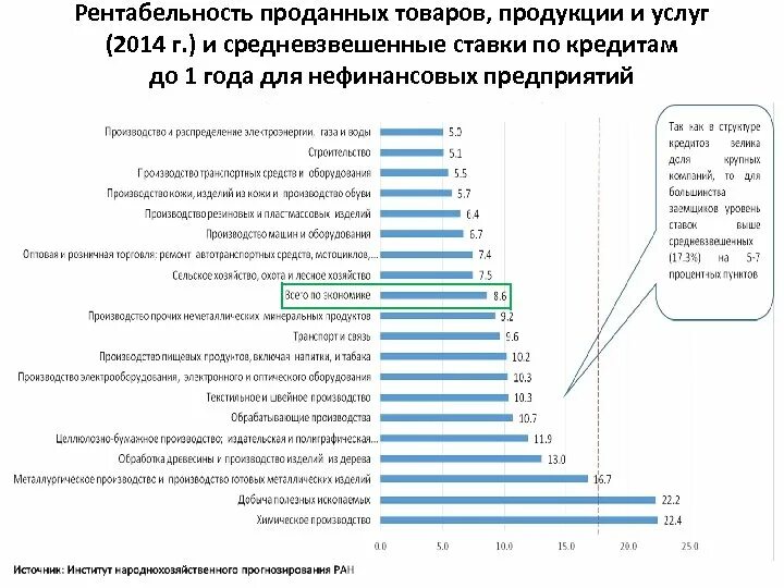 Рентабельность проданных услуг. Средняя рентабельность по отраслям 2023. Рентабельность выпускаемой продукции. Рентабельность продукции и продаж. Доходность бизнеса.