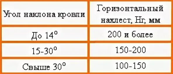 коэффициент нахлеста профлиста. коэффициент расхода профлиста. кол-во саморезов на 1 м2 профлиста кровли. профлист 44 шаг прогонов. шаг обрешетки под профлист с21.