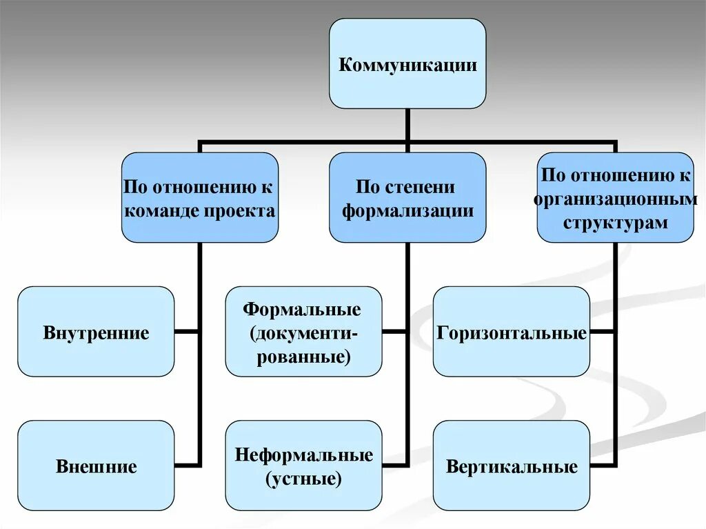 Схема коммуникаций в проекте. Структура процесса коммуникации проекта. Управление коммуникациями схема. Управление коммуникациями проекта. Организация работы с коммуникациями