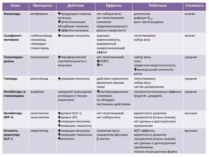 Синтетические гипогликемические препараты классификация. Классификация препаратов сахарного диабета. Сахарный диабет 2 типа классификация препаратов. Сахароснижающие группы препаратов СД 2 типа. Группы сахароснижающих препаратов