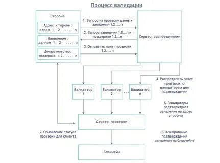 Список валидаторов
