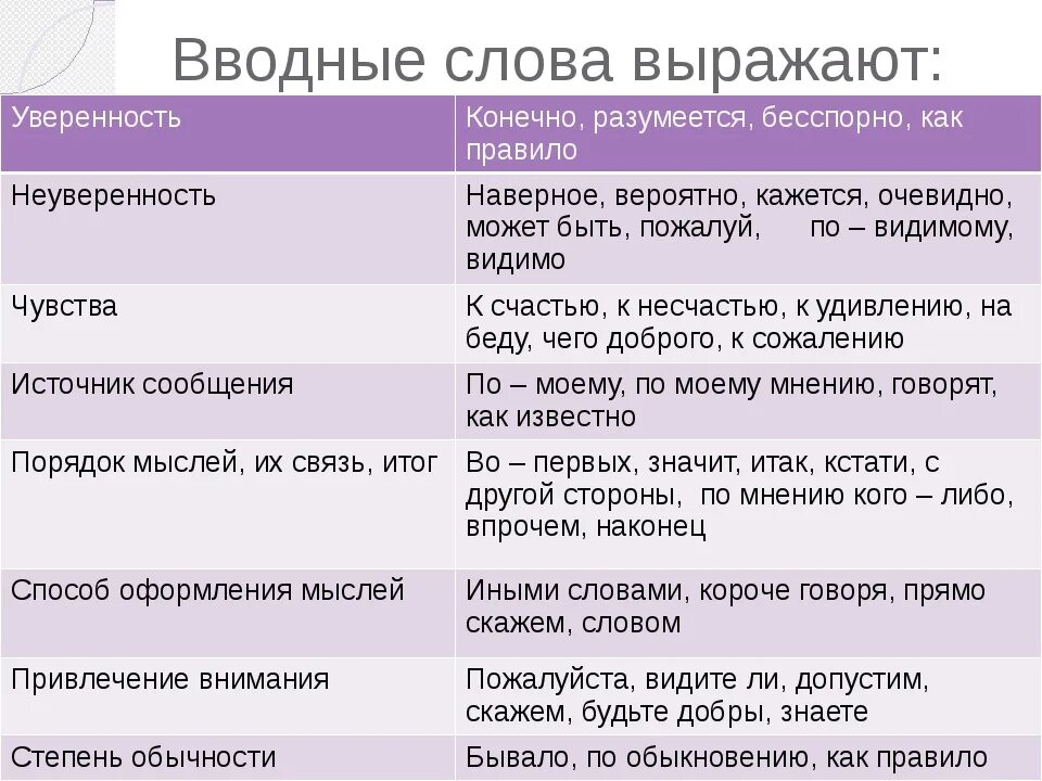 Вводные слова. Вводные слова таблица. Вводные слова в русском. Водные слова.