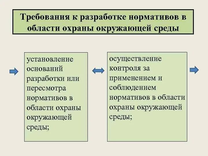 Нормативы качества относятся. Требования в области охраны окружающей среды. Требования к разработке нормативов в области охраны окружающей среды. Виды нормативов в области охраны окружающей. Этапы разработки нормативов качества окружающей среды.