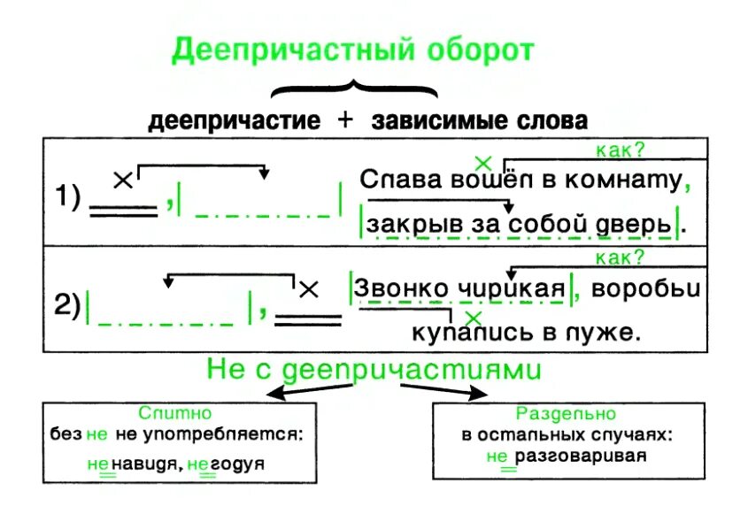 Как выделить зависимое слово