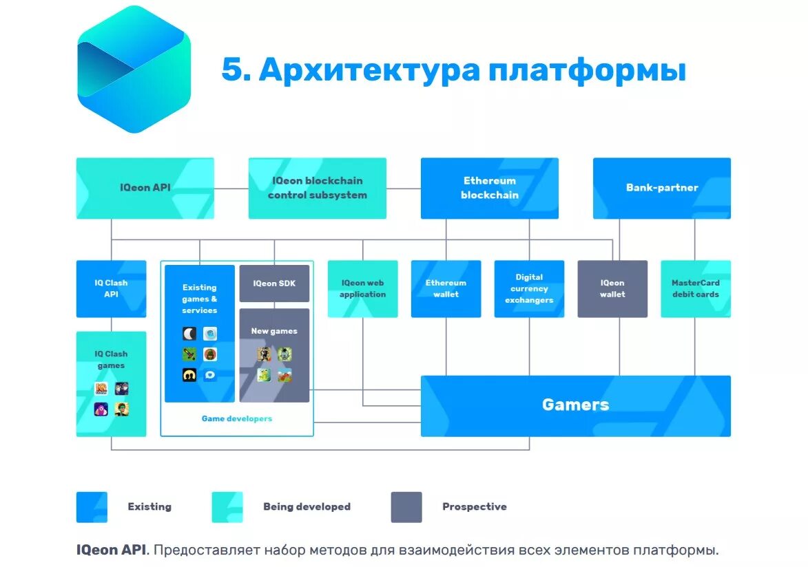 Архитектура цифровой платформы. Архитектура платформы it. Схема архитектуры цифровой платформы. Функциональная архитектура мобильного приложения. Content sub