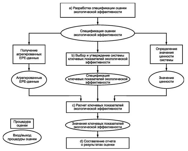 Задачи по оцениванию экологической эффективности компании. Схема процесса оценки экологической эффективности. Показатели экологической эффективности предприятия. Показатели экологической результативности;.