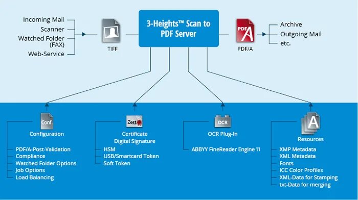 Pdf server. Tables with data .pdf. pdf-parse images from pdf. 3-heights pdf analysis &amp; repair service, windows, client license. processing of archive.
