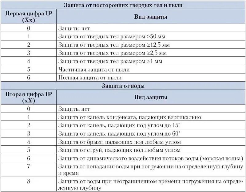 Ip40 степень защиты. Расшифровка степени защиты ip электрооборудования. ip защита электрооборудования расшифровка. ip54 степень защиты расшифровка таблица. ip55 степень защиты расшифровка.