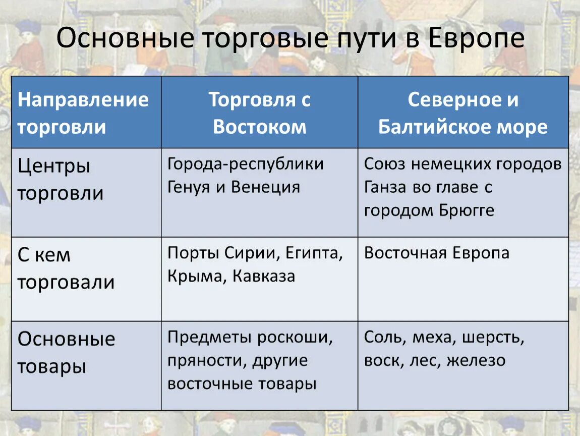 Страны центры торговли. Северное направление торговли в Европе. Основные торговые пути в Европе торговля с Востоком центры торговли. Основные торговые пути в Европе таблица. Направления торговли.