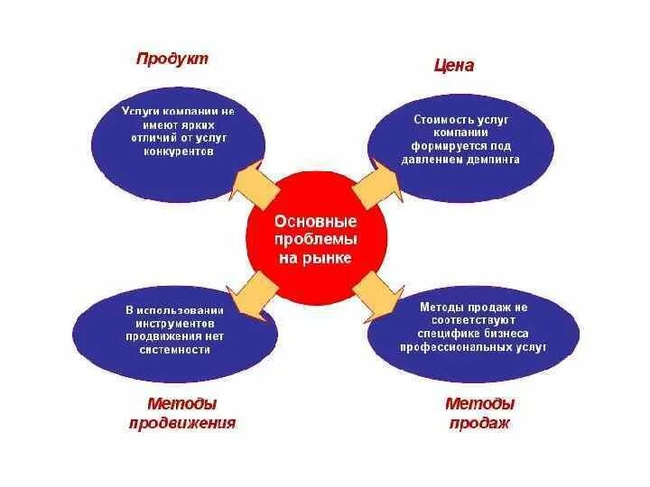 Проблема сбыта. Основные проблемы предприятия. Проблемы маркетинга. Проблемы в маркетинговой деятельности предприятия. Проблем маркетинга в компании.