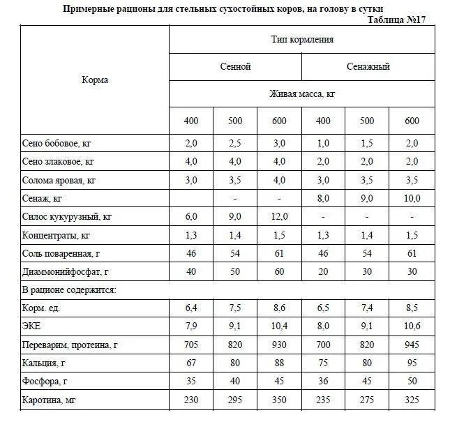 Основные группы кормов. Кормление крупного рогатого скота рацион. Рацион кормов для КРС таблица. Рацион кормления телят до 6 месяцев на ферме. Рацион кормления КРС молочного направления.