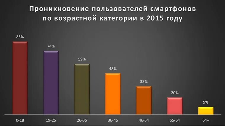 Количество пользователей смартфонов. Статистика использования мобильных телефонов. пользователи смартфонов статистика. статистика пользования телефоном.