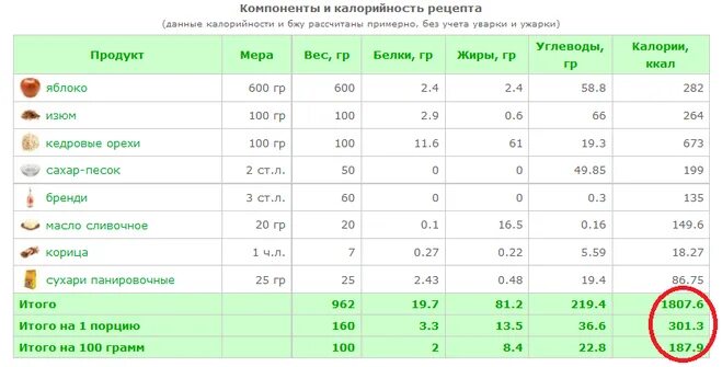 Яблоко зеленое калорийность на 100 грамм. Яблоко красное калорийность на 100 грамм. Энергетическая ценность яблока в 100 граммах. Яблоко зеленое калорийность в 1 штуке.