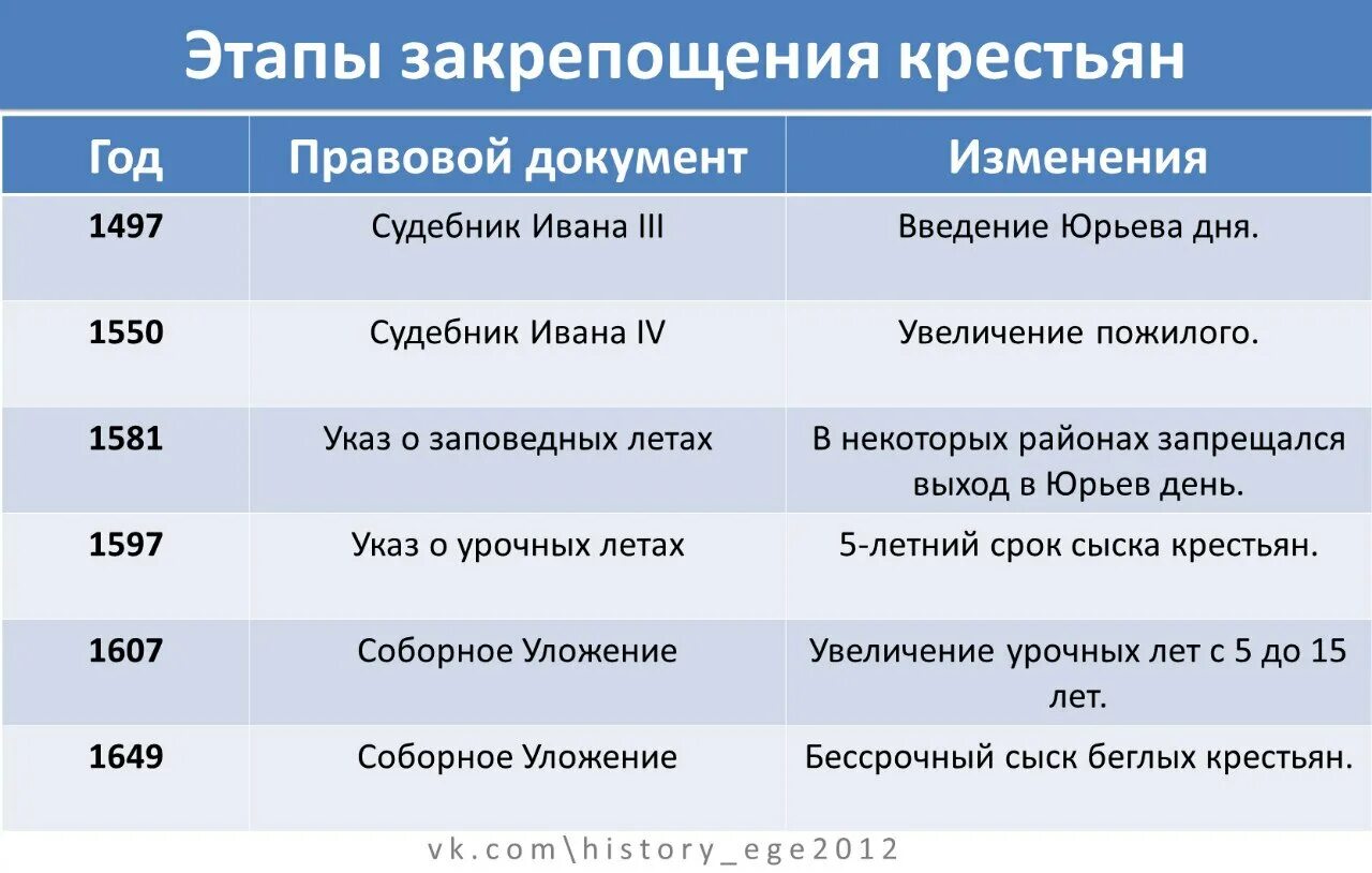 Когда произошли 1 изменения. Основные этапы закрепощения крестьян 16-17 века. Основные этапы закрепощения крестьян в России в 16 веке. Этапы закрепощения крестьян в России таблица. Основные этапы закрепощения крестьянства на Руси.