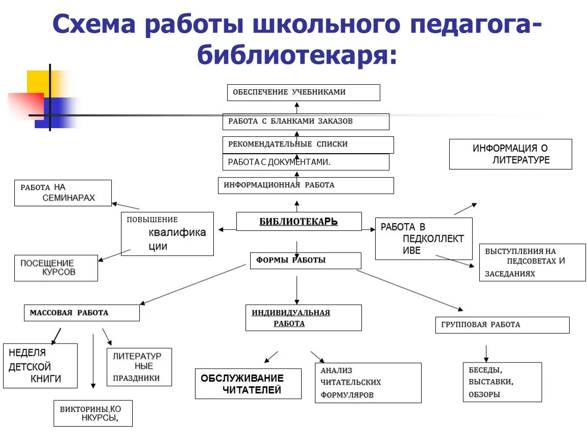 Анализ работы школы. Деятельность педагога схема. График работы педагога библиотекаря в школе. Ставка школьного библиотекаря.