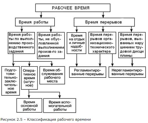 Процесс технического нормирования. Структура нормы времени схема. Нормирование времени на операции. Структура нормирования труда. Структура нормы времени технологической операции.