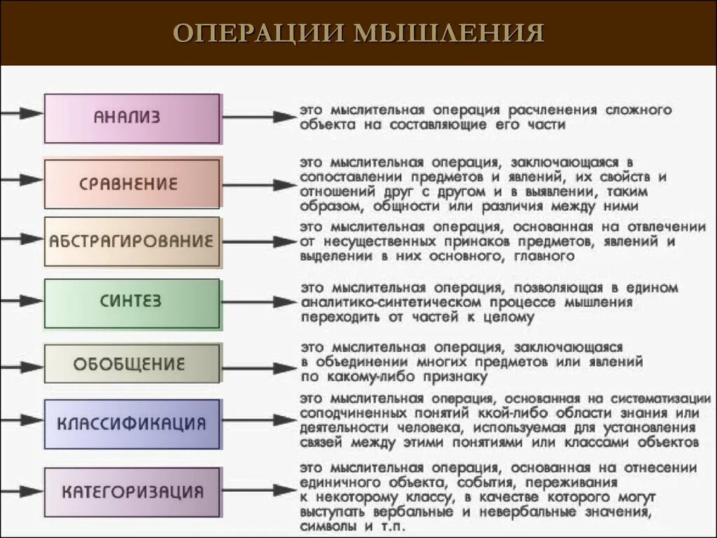 5 операций мышления