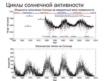 Календарь солнечной активности
