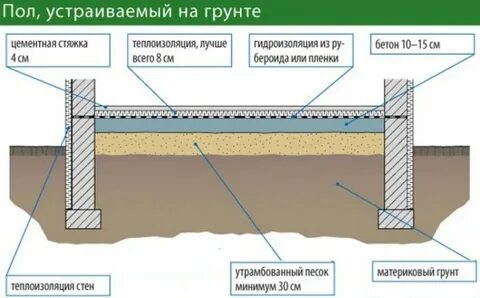 Толщина стяжки полов по грунту