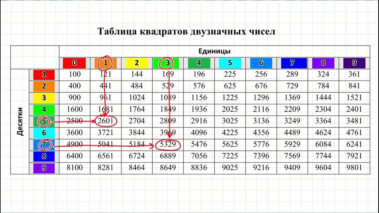 69 квадрат какого числа. Таблица квадратных двузначных чисел. Таблица квадратов ОГЭ. Таблица квадратов двух значных чисел.