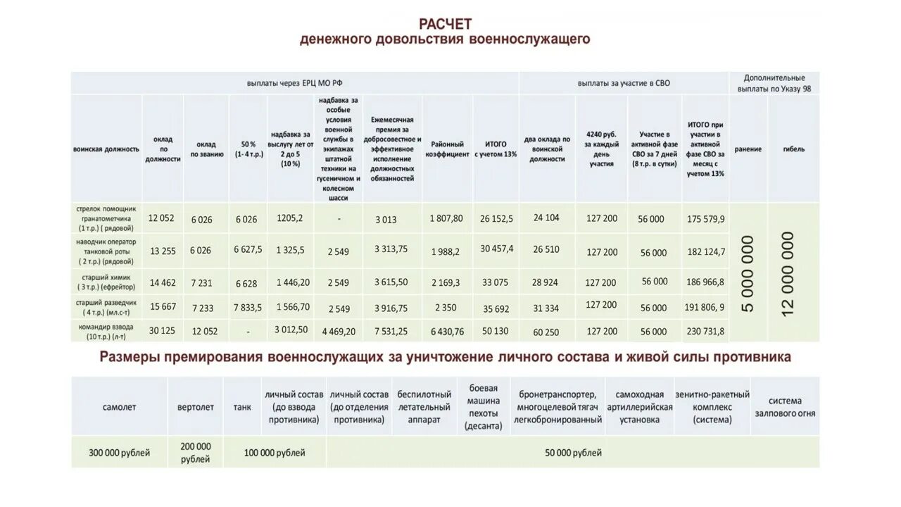 Ежемесячное довольствие. Расчет денежного довольствия военнослужащего. Калькулятор денежного довольствия военнослужащего. Денежное довольствие военнослужащих. Расчет денежного довольствия сво.