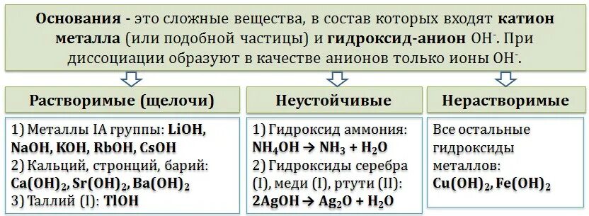 Слабый гидроксид