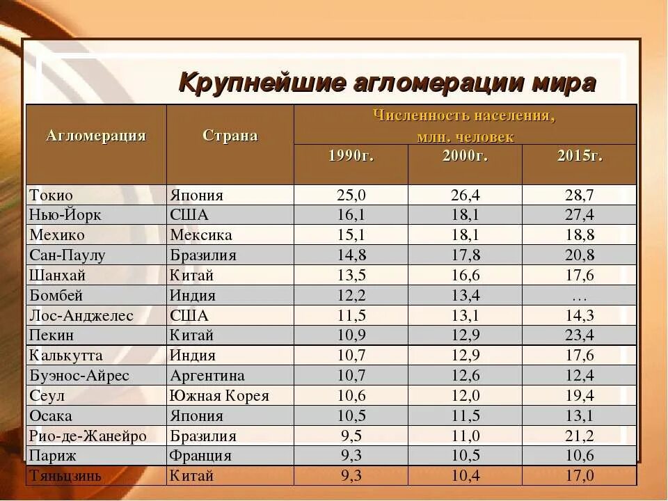 Самые крупные по численности населения страны азии. Крупные городские агломерации США. Крупнейшие агломерации США. Крупнейшие города агломерации.