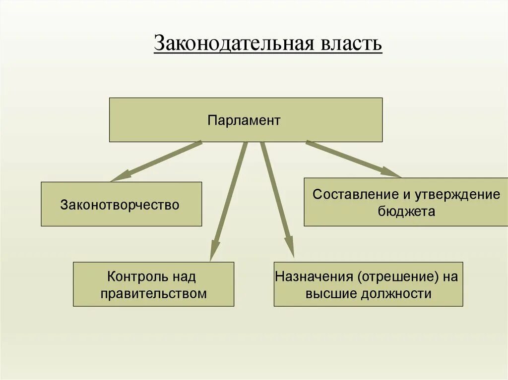 Законодательная власть. Законодательная властсть. Функции законодательной власти РФ. Функции законодательной ветви власти.