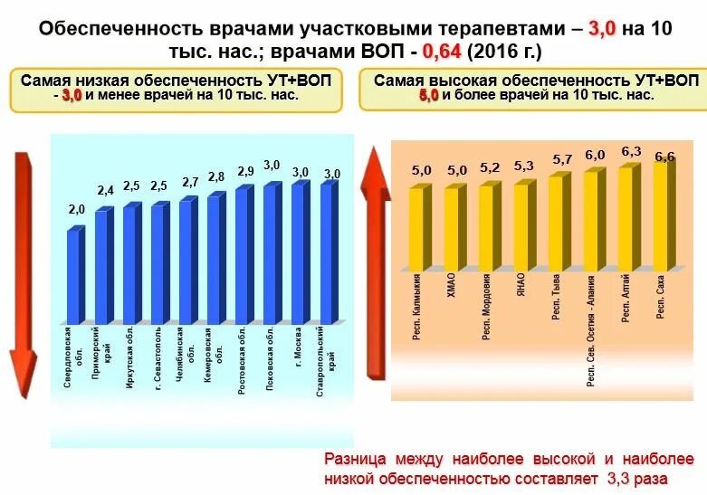 Врач на население количество. Показатель обеспеченности населения врачами. Обеспеченность врачами терапевтами. Показатель обеспеченности населения врачами норма. Обеспеченность врачами на 10 тыс населения.