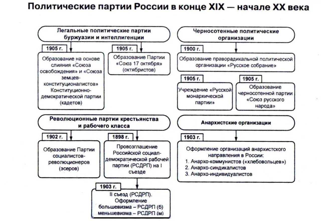 Общественное движение начала xx в. Политические партии России 19 20 веков. Политическая партия в России в начале 20 века схема. Политические партии России в начале 20 века таблица. Политические партии России 19-20 века.