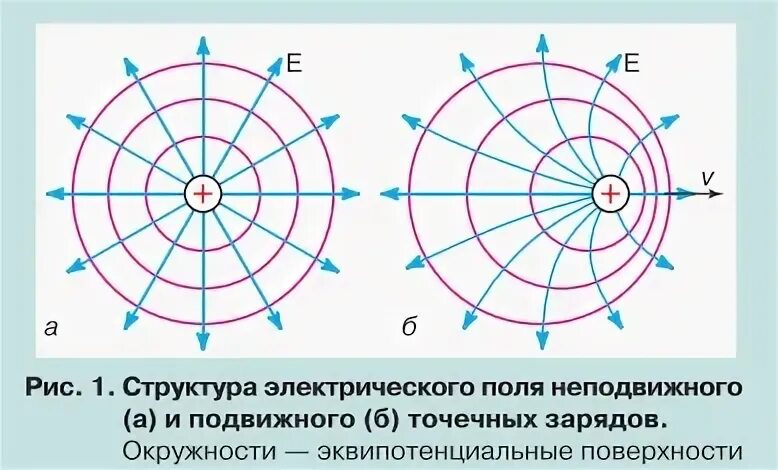 Магнитное поле существует вокруг неподвижных