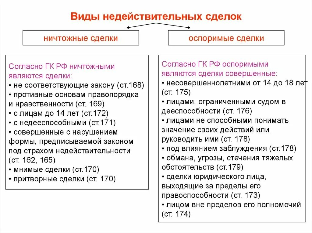 Формы недействительности сделок