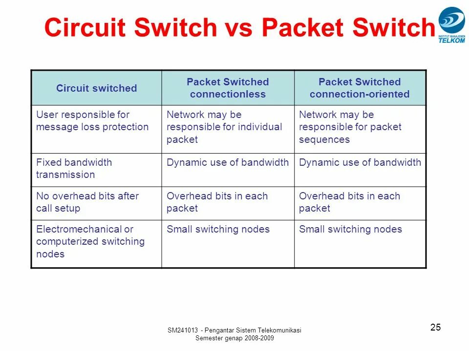 Some packet. Packet switching circuit switching. packet-switched vs circuit-switched. connectionless packet switching. types of packet switching, circuit switching.