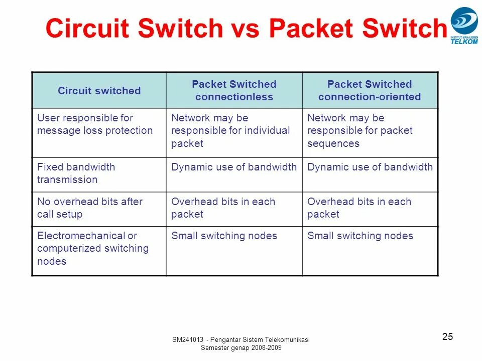 Some packet. Packet Switching circuit Switching. Packet-Switched vs circuit-Switched. Connectionless Packet Switching. Types of Packet Switching, circuit Switching.