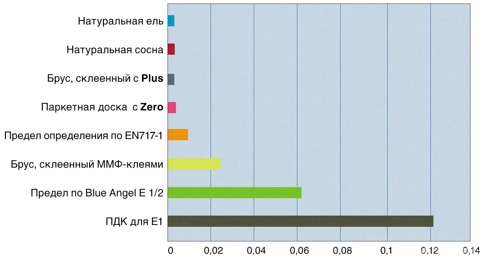 Класс эмиссии е1. МДФ класса эмиссии е1. Класс эмиссии формальдегида. Эмиссия формальдегида е1.