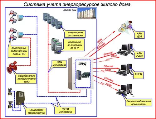 Городская система учета. Автоматизированная система учета энергоресурсов. схема диспетчеризации. автоматизация учёта энергоресурсов. диспетчеризация жкх.
