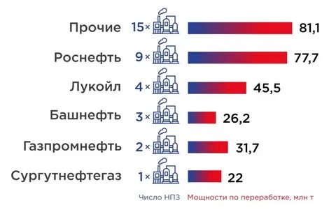 Объем переработки нпз